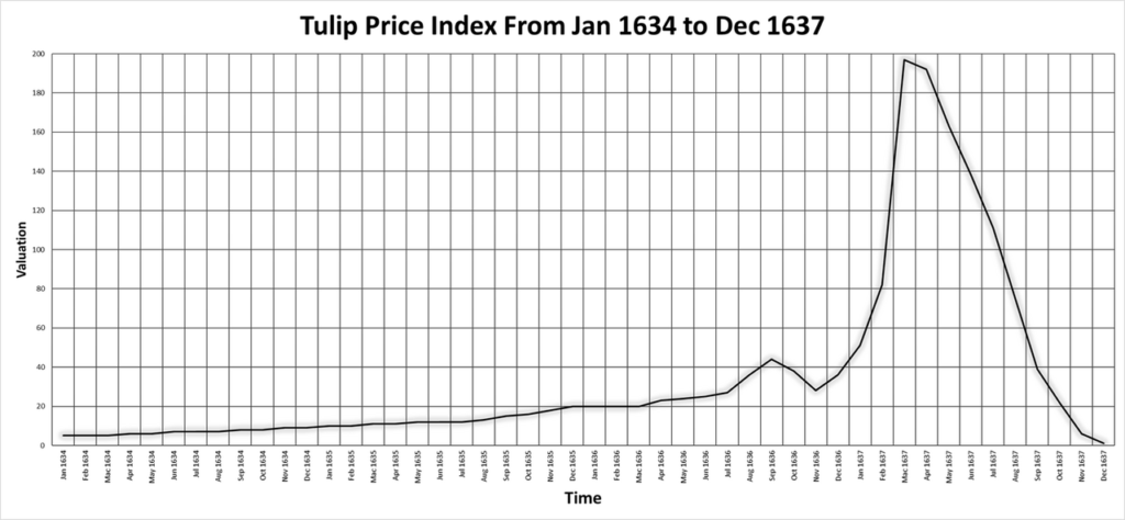 A line graph showing tulip bulb prices rising steeply and crashing between 1634 and 1637