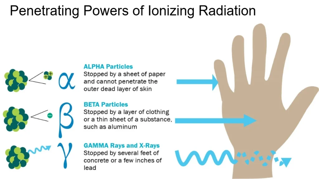 A chart depicting the Penetrative Powers of different types of Ionizing Radiation